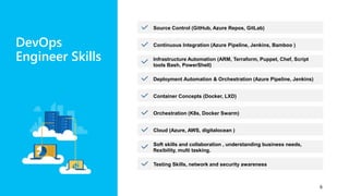 DevOps
Engineer Skills
Source Control (GitHub, Azure Repos, GitLab)
Continuous Integration (Azure Pipeline, Jenkins, Bamboo )
Infrastructure Automation (ARM, Terraform, Puppet, Chef, Script
tools Bash, PowerShell)
Deployment Automation & Orchestration (Azure Pipeline, Jenkins)
Container Concepts (Docker, LXD)
Orchestration (K8s, Docker Swarm)
Cloud (Azure, AWS, digitalocean )
Soft skills and collaboration , understanding business needs,
flexibility, multi tasking.
Testing Skills, network and security awareness
6
 