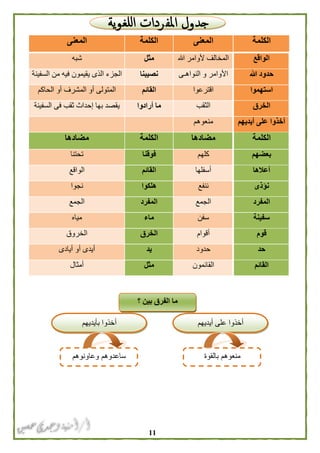 00
‫الكلمة‬‫ا‬‫لمعنى‬‫الكلمة‬‫المعنى‬
‫الواقع‬‫هللا‬ ‫ألوامر‬ ‫المخالف‬‫مثل‬‫شبه‬
‫هللا‬ ‫حدود‬‫النواهـى‬ ‫و‬ ‫األوامر‬‫نصيبنا‬‫السفينة‬ ‫من‬ ‫فيه‬ ‫يقيمون‬ ‫الذى‬ ‫الجزء‬
‫استهموا‬‫اقترعوا‬‫القائم‬‫الحاكم‬ ‫أو‬ ‫المشرف‬ ‫أو‬ ‫المتولى‬
‫الخرق‬‫الثقب‬‫أرادوا‬ ‫ما‬‫السفينة‬ ‫فى‬ ‫ثقب‬ ‫إحداث‬ ‫بها‬ ‫يقصد‬
‫أيديهم‬ ‫على‬ ‫أخذوا‬‫منعوهم‬
‫الكلمة‬‫مضادها‬‫الكلمة‬‫مضادها‬
‫بعضهم‬‫كلهم‬‫فوقنا‬‫تحتنا‬
‫أعالها‬‫أسفلها‬‫القائم‬‫الواقع‬
‫نؤذى‬‫ننفع‬‫هلكوا‬‫نجوا‬
‫المفرد‬‫الجمع‬‫المفرد‬‫الجمع‬
‫سفينة‬‫سفن‬‫ماء‬‫مياه‬
‫قوم‬‫أقوام‬‫الخرق‬‫الخروق‬
‫حد‬‫حدود‬‫يد‬‫أيادى‬ ‫أو‬ ‫أيدى‬
‫القائم‬‫القائمون‬‫مثل‬‫أمثال‬
‫أيديهم‬ ‫على‬ ‫أخذوا‬
‫بالقوة‬ ‫منعوهم‬
‫بأيديهم‬ ‫أخذوا‬
‫وعاونوهم‬ ‫ساعدوهم‬
‫بين‬ ‫الفرق‬ ‫ما‬‫؟‬
 