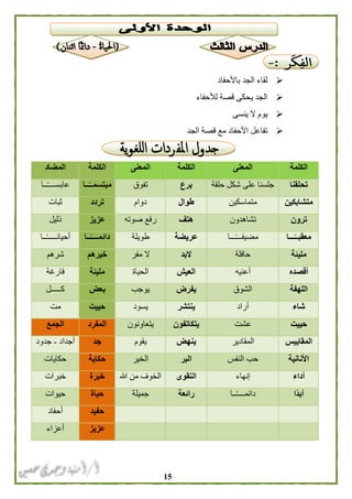 05
‫باألحفاد‬ ‫الجد‬ ‫لقاء‬
‫لألحفاء‬ ‫قصة‬ ‫يحكى‬ ‫الجد‬
‫ي‬‫ينسى‬ ‫ال‬ ‫وم‬
‫الجد‬ ‫قصة‬ ‫مع‬ ‫األحفاد‬ ‫تفاعل‬
‫الكلمة‬‫المعنى‬‫الكلمة‬‫المعنى‬‫الكلمة‬‫المضاد‬
‫تحلقنا‬‫حلقة‬ ‫شكل‬ ‫على‬ ‫جلسنا‬‫برع‬‫تفوق‬‫ــا‬ً‫مبتسمــ‬‫ــا‬ً‫ـ‬‫عابســـ‬
‫متشابكين‬‫متماسكين‬‫طوال‬‫دوام‬‫تردد‬‫ثبات‬
‫ترون‬‫تشاهدون‬‫هتف‬‫رفع‬‫صوته‬‫عزيز‬‫ذليل‬
‫ـــا‬ً‫معقبــ‬‫ـــا‬ً‫ـ‬‫مضيفــ‬‫عريضة‬‫طويلة‬‫ــا‬ً‫دائمــــ‬‫ــا‬ً‫ـ‬‫أحيانــــ‬
‫مليئة‬‫حافلة‬‫البد‬‫مفر‬ ‫ال‬‫خيرهم‬‫شرهم‬
‫أقصده‬‫أعنيه‬‫العيش‬‫الحياة‬‫مليئة‬‫فارغة‬
‫اللهفة‬‫الشوق‬‫يفرض‬‫يوجب‬‫بعض‬‫كـــــل‬
‫شاء‬‫أراد‬‫ينتشر‬‫يسود‬‫حييت‬‫مت‬
‫حييت‬‫عشت‬‫يتكاتفون‬‫يتعاونون‬‫المفرد‬‫الجمع‬
‫المقاييس‬‫المقادير‬‫ينهض‬‫يقوم‬‫جد‬‫أجداد‬-‫جدود‬
‫األنانية‬‫النفس‬ ‫حب‬‫البر‬‫الخير‬‫حكاية‬‫حكايات‬
‫أداء‬‫إنهاء‬‫التقوى‬‫هللا‬ ‫من‬ ‫الخوف‬‫خبرة‬‫خبرات‬
‫ًا‬‫د‬‫أب‬‫ــا‬ً‫ـ‬‫دائمـــ‬‫رائعة‬‫جميلة‬‫حياة‬‫حيوات‬
‫حفيد‬‫أحفاد‬
‫عزيز‬‫أعزاء‬
 