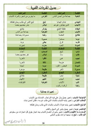 21
‫الشباب‬ ‫كوكبة‬:‫الشباب‬ ‫بين‬ ‫التماسك‬ ‫و‬ ‫الترابط‬ ‫قوة‬ ‫على‬ ‫يدل‬ ‫جميل‬ ‫تعبير‬
‫الغراس‬ ‫طاب‬:‫طا‬ ‫الذي‬ ‫بالنبات‬ ‫الشباب‬ ‫يشبه‬ ‫تعبير‬‫نبات‬ ‫أحسن‬ ‫فكان‬ ، ‫غرسه‬ ‫ب‬
‫األنجاب‬ ‫أينع‬:‫قطافه‬ ‫وحان‬ ‫طاب‬ ‫الذي‬ ‫بالنبات‬ ‫الشباب‬ ‫هؤالء‬ ‫يشبه‬ ‫تعبير‬
‫دوما‬ ‫للنصر‬:‫والتقد‬ ‫السبق‬ ‫إلى‬ ‫يشير‬ ‫جميل‬ ‫تعبير‬‫م‬
‫واأللباب‬ ‫األفهام‬ ‫به‬ ‫حارت‬:‫انتصار‬ ‫يشيرأن‬ ‫تعبير‬‫سبقوهم‬ ‫من‬ ‫انجازات‬ ‫كل‬ ‫يفوق‬ ‫انجاز‬ ‫يعد‬ ‫الشباب‬.
(‫طاب‬-‫أينع‬: )‫المعنى‬ ‫يقوى‬ ‫ترادف‬ ‫بينهما‬
‫الكلمة‬‫المرادف‬‫الكلمة‬‫المرادف‬
‫النخبة‬‫الناس‬ ‫أحسن‬ ‫من‬ ‫جماعة‬‫الغراس‬‫الشب‬ ‫والمراد‬ ‫شجر‬ ‫من‬ ‫يغرس‬ ‫ما‬‫اب‬
‫التهادي‬‫الهدايا‬ ‫تبادل‬‫أينع‬‫قطافه‬ ‫وحان‬ ‫طاب‬ ‫أي‬ ‫الثمر‬ ‫أينع‬
‫األنجاب‬‫الذي‬‫ن‬‫يفوق‬‫ون‬‫غيره‬‫م‬‫تباشر‬‫بعضا‬ ‫بعضهم‬ ‫بشر‬
‫الجفاء‬‫الطبع‬ ‫غلظة‬‫يتواتر‬‫يتتابع‬
‫األلباب‬‫العقول‬‫الكوكبة‬‫الناس‬ ‫من‬ ‫جماعة‬
‫طالئع‬‫المقدمة‬‫ركبنا‬‫وجماعتنا‬ ‫مسيرتنا‬
‫دوما‬ً‫مستمر‬‫ا‬‫مسيرة‬‫تقدم‬
‫طرب‬‫فرح‬‫يبغى‬‫يريد‬
‫المودة‬‫الحب‬‫حارت‬‫تحيرت‬
‫الكلمة‬‫المضاد‬‫الكلمة‬‫المضاد‬
‫شاب‬‫شيخ‬‫أصحاب‬‫أعداء‬
‫طاب‬‫ساء‬‫تباشر‬‫بعضا‬ ‫بعضهم‬ ‫نفر‬
‫نجيب‬‫غبى‬‫فاقوا‬‫تأخروا‬
‫انتصار‬‫هزيمة‬‫تألقا‬‫تأخروا‬
‫المودة‬‫البغض‬/‫الكره‬‫دوما‬‫أحيانا‬
‫مسيرة‬‫تأخر‬‫طليعة‬‫مؤخرة‬
‫المفرد‬‫الجمع‬‫المفرد‬‫الجمع‬
‫نخبة‬‫ن‬‫خب‬‫طليعة‬‫طالئع‬
‫نجيب‬‫أنجاب‬‫الفهم‬‫األفهام‬
‫اللب‬‫األلباب‬‫الكوكبة‬‫الكوكبات‬
‫ركبنا‬‫أركب‬/‫ركوب‬
‫جمالية‬ ‫تعبيرات‬
 