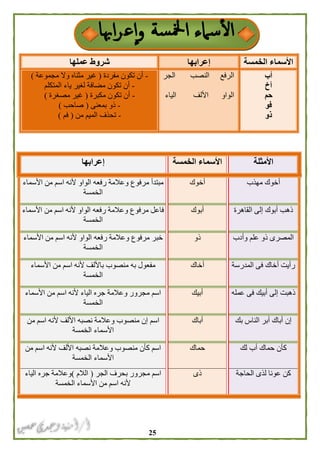 25
‫األسماء‬‫الخمس‬‫ة‬‫إعرابها‬‫عملها‬ ‫شروط‬
‫أب‬
‫أخ‬
‫حم‬
‫فو‬
‫ذو‬
‫الرفع‬‫النصب‬‫الجر‬
‫الواو‬‫األلف‬‫الياء‬
-‫مفردة‬ ‫تكون‬ ‫أن‬(‫مجموعة‬ ‫وال‬ ‫مثناه‬ ‫غير‬)
-‫المتكلم‬ ‫ياء‬ ‫لغير‬ ‫مضافة‬ ‫تكون‬ ‫أن‬
-‫مكبرة‬ ‫تكون‬ ‫أن‬(‫مصغرة‬ ‫غير‬)
-‫بمعنى‬ ‫ذو‬(‫صا‬‫حب‬)
-‫من‬ ‫الميم‬ ‫تحذف‬(‫فم‬)
‫األمثلة‬‫الخمسة‬ ‫األسماء‬‫إعرابها‬
‫مهذب‬ ‫أخوك‬‫أخوك‬‫األسماء‬ ‫من‬ ‫اسم‬ ‫ألنه‬ ‫الواو‬ ‫رفعه‬ ‫وعالمة‬ ‫مرفوع‬ ‫مبتدأ‬
‫الخمسة‬
‫القاهرة‬ ‫إلى‬ ‫أبوك‬ ‫ذهب‬‫أبوك‬‫األسماء‬ ‫من‬ ‫اسم‬ ‫ألنه‬ ‫الواو‬ ‫رفعه‬ ‫وعالمة‬ ‫مرفوع‬ ‫فاعل‬
‫الخمسة‬
‫وأدب‬ ‫علم‬ ‫ذو‬ ‫المصرى‬‫ذو‬‫خبر‬‫األسماء‬ ‫من‬ ‫اسم‬ ‫ألنه‬ ‫الواو‬ ‫رفعه‬ ‫وعالمة‬ ‫مرفوع‬
‫الخمسة‬
‫المدرسة‬ ‫فى‬ ‫أخاك‬ ‫رأيت‬‫أخاك‬‫األسماء‬ ‫من‬ ‫اسم‬ ‫ألنه‬ ‫باأللف‬ ‫منصوب‬ ‫به‬ ‫مفعول‬
‫الخمسة‬
‫عمله‬ ‫فى‬ ‫أبيك‬ ‫إلى‬ ‫ذهبت‬‫أبيك‬‫األسماء‬ ‫من‬ ‫اسم‬ ‫ألنه‬ ‫الياء‬ ‫جره‬ ‫وعالمة‬ ‫مجرور‬ ‫اسم‬
‫الخمسة‬
‫بك‬ ‫الناس‬ ‫أبر‬ ‫أباك‬ ‫إن‬‫أباك‬‫منص‬ ‫إن‬ ‫اسم‬‫من‬ ‫اسم‬ ‫ألنه‬ ‫األلف‬ ‫نصبه‬ ‫وعالمة‬ ‫وب‬
‫الخمسة‬ ‫األسماء‬
‫لك‬ ‫أب‬ ‫حماك‬ ‫كأن‬‫حماك‬‫من‬ ‫اسم‬ ‫ألنه‬ ‫األلف‬ ‫نصبه‬ ‫وعالمة‬ ‫منصوب‬ ‫كأن‬ ‫اسم‬
‫الخمسة‬ ‫األسماء‬
‫الحاجة‬ ‫لذى‬ ‫عونا‬ ‫كن‬‫ذى‬‫الجر‬ ‫بحرف‬ ‫مجرور‬ ‫اسم‬(‫الالم‬)‫الياء‬ ‫جره‬ ‫وعالمة‬
‫الخمسة‬ ‫األسماء‬ ‫من‬ ‫اسم‬ ‫ألنه‬
 