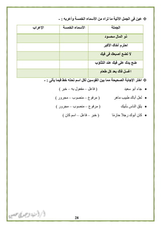 28
‫وأعربه‬ ‫الخمسة‬ ‫األسماء‬ ‫من‬ ‫تراه‬ ‫ما‬ ‫اآلتية‬ ‫الجمل‬ ‫فى‬ ‫عين‬:-
‫الجملة‬‫الخمسة‬ ‫األسماء‬‫اإلعراب‬
‫محسود‬ ‫المال‬ ‫ذو‬
‫األكبر‬ ‫أخاك‬ ‫احترم‬
‫فيك‬ ‫فى‬ ‫أصبعك‬ ‫تضع‬ ‫ال‬
‫يدك‬ ‫ضع‬‫التثاؤب‬ ‫عند‬ ‫فيك‬ ‫على‬
‫طعام‬ ‫كل‬ ‫بعد‬ ‫فاك‬ ‫اغسل‬
‫يأتى‬ ‫فيما‬ ‫خط‬ ‫تحته‬ ‫اسم‬ ‫لكل‬ ‫القوسين‬ ‫بين‬ ‫مما‬ ‫الصحيحة‬ ‫اإلجابة‬ ‫اختر‬:-
‫سعيد‬ ‫أبو‬ ‫جاء‬(‫فاعل‬–‫به‬ ‫مفعول‬–‫خبر‬)
‫ماهر‬ ‫طبيب‬ ‫أباك‬ ‫لعل‬(‫مرفوع‬–‫منصوب‬–‫مجرور‬)
‫بأبيك‬ ‫الناس‬ ‫يثق‬(‫مرفوع‬–‫منصوب‬–‫مجرور‬)
‫ا‬ً‫م‬‫حاز‬ ‫رجال‬ ‫أبوك‬ ‫كان‬(‫خبر‬–‫فاعل‬–‫كان‬ ‫اسم‬)
 