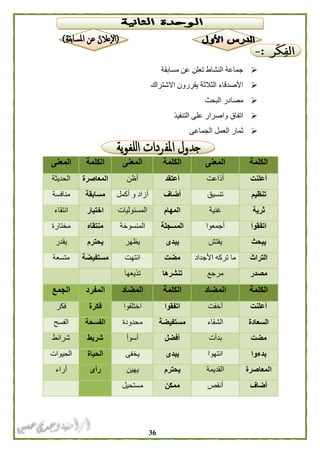 36
‫مسابقة‬ ‫عن‬ ‫تعلن‬ ‫النشاط‬ ‫جماعة‬
‫االشت‬ ‫يقررون‬ ‫الثالثة‬ ‫األصدقاء‬‫راك‬
‫البحث‬ ‫مصادر‬
‫التنفيذ‬ ‫على‬ ‫واصرار‬ ‫اتفاق‬
‫الجماعى‬ ‫العمل‬ ‫ثمار‬
‫الكلمة‬‫المعنى‬‫الكلمة‬‫المعنى‬‫الكلمة‬‫المعنى‬
‫أعلنت‬‫أذاعت‬‫أعتقد‬‫أظن‬‫المعاصرة‬‫الحديثة‬
‫تنظيم‬‫تنسيق‬‫أضاف‬‫أكمل‬ ‫و‬ ‫أزاد‬‫مسابقة‬‫منافسة‬
‫ثرية‬‫غنية‬‫المهام‬‫المسئوليات‬‫اختيار‬‫انتقاء‬
‫اتفقوا‬‫أجمعوا‬‫المسجل‬‫ة‬‫المنسوخة‬‫منتقاه‬‫مختارة‬
‫يبحث‬‫يفتش‬‫يبدى‬‫يظهر‬‫يحترم‬‫يقدر‬
‫التراث‬‫األجداد‬ ‫تركه‬ ‫ما‬‫مضت‬‫انتهت‬‫مستفيضة‬‫متسعة‬
‫مصدر‬‫مرجع‬‫تنشرها‬‫تذيعها‬
‫الكلمة‬‫المضاد‬‫الكلمة‬‫المضاد‬‫المفرد‬‫الجمع‬
‫أعلنت‬‫أخفت‬‫اتفقوا‬‫اختلفوا‬‫فكرة‬‫فكر‬
‫السعادة‬‫الشقاء‬‫مستفيضة‬‫محدودة‬‫الفسحة‬‫الفسح‬
‫م‬‫ضت‬‫بدأت‬‫أفضل‬‫أسوأ‬‫شريط‬‫شرائط‬
‫بدءوا‬‫انتهوا‬‫يبدى‬‫يخفى‬‫الحياة‬‫الحيوات‬
‫المعاصرة‬‫القديمة‬‫يحترم‬‫يهين‬‫رأى‬‫آراء‬
‫أضاف‬‫أنقص‬‫ممكن‬‫مستحيل‬
 
