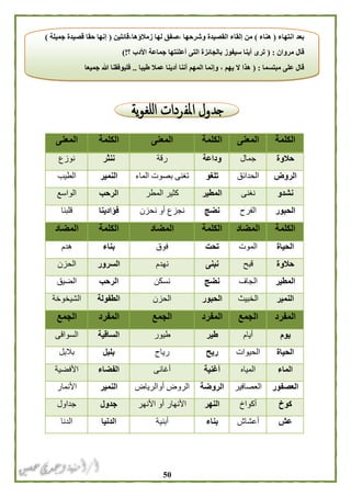 51
‫الكلمة‬‫المعنى‬‫الكلمة‬‫المعنى‬‫الكلمة‬‫المعنى‬
‫حالوة‬‫جمال‬‫وداعة‬‫رقة‬‫ننثر‬‫نوزع‬
‫الروض‬‫الحدائق‬‫تلغو‬‫الماء‬ ‫بصوت‬ ‫تغنى‬‫النمير‬‫الطيب‬
‫نشدو‬‫نغنى‬‫المطير‬‫المطر‬ ‫كثير‬‫الرحب‬‫الواسع‬
‫الحبور‬‫الفر‬‫ح‬‫نضج‬‫نحزن‬ ‫أو‬ ‫نجزع‬‫فؤادينا‬‫قلبنا‬
‫الكلمة‬‫المضاد‬‫الكلمة‬‫المضاد‬‫الكلمة‬‫المضاد‬
‫الحياة‬‫الموت‬‫تحت‬‫فوق‬‫بناء‬‫هدم‬
‫حالوة‬‫قبح‬‫نبنى‬‫نهدم‬‫السرور‬‫الحزن‬
‫المطير‬‫الجاف‬‫نضج‬‫نسكن‬‫الرحب‬‫الضيق‬
‫النمير‬‫الخبيث‬‫الحبور‬‫الحزن‬‫الطفولة‬‫الشيخوخة‬
‫المفرد‬‫الجمع‬‫المفرد‬‫الجمع‬‫المفرد‬‫ا‬‫لجمع‬
‫يوم‬‫أيام‬‫طير‬‫طيور‬‫الساقية‬‫السواقى‬
‫الحياة‬‫الحيوات‬‫ريح‬‫رياح‬‫بلبل‬‫بالبل‬
‫الماء‬‫المياه‬‫أغنية‬‫أغانى‬‫الفضاء‬‫األفضية‬
‫العصفور‬‫العصافير‬‫الروضة‬‫أو‬ ‫الروض‬‫الرياض‬‫النمير‬‫األنمار‬
‫كوخ‬‫أكواخ‬‫النهر‬‫األنهر‬ ‫أو‬ ‫األنهار‬‫جدول‬‫جداول‬
‫عش‬‫أعشاش‬‫بناء‬‫أبنية‬‫الدنيا‬‫الدنا‬
‫انتهاء‬ ‫بعد‬(‫هناء‬)‫و‬ ‫القصيدة‬ ‫إلقاء‬ ‫من‬‫زمالؤها،قائلين‬ ‫لها‬ ‫،صفق‬ ‫شرحها‬(‫جميلة‬ ‫قصيدة‬ ‫حقا‬ ‫إنها‬)
‫مروان‬ ‫قال‬( :‫؟‬ ‫األدب‬ ‫جماعة‬ ‫أعلنتها‬ ‫التى‬ ‫بالجائزة‬ ‫سيفوز‬ ‫أينا‬ ‫ترى‬)!
‫مبتسما‬ ‫على‬ ‫قال‬( :‫طيبا‬ ‫عمال‬ ‫أدينا‬ ‫أننا‬ ‫المهم‬ ‫وإنما‬ ، ‫يهم‬ ‫ال‬ ‫هذا‬..‫جميعا‬ ‫هللا‬ ‫فليوفقنا‬
 