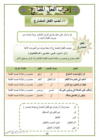 55
‫الجمل‬‫النصب‬ ‫حرف‬‫الفعل‬‫عالمة‬‫إ‬‫عرابه‬
‫المذياع‬ ‫صوت‬ ‫أرفع‬ ‫لن‬‫لن‬‫أرفع‬‫الفتحة‬ ‫نصبه‬ ‫وعالمة‬ ‫منصوب‬
‫ألتعلم‬ ‫المدرسة‬ ‫إلى‬ ‫أذهب‬‫التعليل‬ ‫الم‬‫أتعلم‬‫الفتحة‬ ‫نصبه‬ ‫وعالمة‬ ‫منصوب‬
‫الناس‬ ‫مع‬ ‫تتعاون‬ ‫أن‬ ‫عليك‬‫أن‬‫تتعاون‬‫الفتحة‬ ‫نصبه‬ ‫وعالمة‬ ‫منصوب‬
‫هللا‬ ‫عنى‬ ‫يرضى‬ ‫كى‬ ‫الصالة‬ ‫على‬ ‫أواظب‬‫كــــى‬‫يرضى‬‫نصبه‬ ‫وعالمة‬ ‫منصوب‬‫الفتحة‬
‫بمالك‬ ‫تتصدق‬ ‫أن‬ ‫ينبغى‬‫أن‬‫تتصدق‬‫الفتحة‬ ‫نصبه‬ ‫وعالمة‬ ‫منصوب‬
‫مصدرية‬ ‫أن‬(‫المضار‬ ‫الفعل‬ ‫مع‬ ‫تؤول‬ ‫أن‬‫بمصدر‬ ‫بعدها‬ ‫ع‬)
‫المستقبل‬ ‫فى‬ ‫للنفى‬ ‫هى‬ ‫لن‬
‫للتعليل‬ ‫كـى‬
‫والتعليل‬ ‫السبب‬ ‫لبيان‬ ‫التعليل‬ ‫الم‬
‫التعليل‬ ‫أو‬ ‫للغاية‬ ‫حتى‬
١-‫المضارع‬ ‫الفعل‬ ‫نصب‬
‫اآلتية‬ ‫الحروف‬ ‫من‬ ‫حرف‬ ‫سبقه‬ ‫إذا‬ ‫المضارع‬ ‫الفعل‬ ‫ينصب‬
(‫أن‬-‫لــــن‬-‫كـــى‬-‫حتـ‬‫ــــى‬-‫التعـلـيــل‬ ‫الم‬)
‫اآلخر‬ ‫صحيح‬ ‫كــان‬ ‫إذا‬ ‫الظاهرة‬ ‫الفتحة‬ ‫نصبه‬ ‫وعالمة‬ ‫منصوب‬ ‫مضارع‬ ‫الفعل‬
‫من‬ ‫بحرف‬ ‫ويبدأ‬ ‫الحاضر‬ ‫الزمن‬ ‫فى‬ ‫يتم‬ ‫عمل‬ ‫على‬ ‫يدل‬ ‫ما‬ ‫هو‬
‫كلمة‬ ‫حروف‬(‫أنيت‬)
‫الفعل‬
‫المضارع‬
 