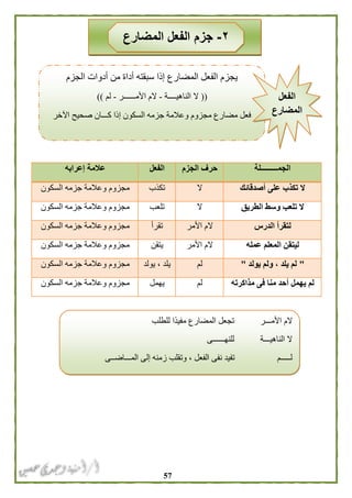 57
‫الجمـــــــــلة‬‫الجزم‬ ‫حرف‬‫الفعل‬‫عالمة‬‫إعرابه‬
‫أصدقائك‬ ‫على‬ ‫تكذب‬ ‫ال‬‫ال‬‫تكذب‬‫مجزوم‬‫السكون‬ ‫جزمه‬ ‫وعالمة‬
‫الطريق‬ ‫وسط‬ ‫تلعب‬ ‫ال‬‫ال‬‫تلعب‬‫السكون‬ ‫جزمه‬ ‫وعالمة‬ ‫مجزوم‬
‫الدرس‬ ‫لتقرأ‬‫األمر‬ ‫الم‬‫تقرأ‬‫السكون‬ ‫جزمه‬ ‫وعالمة‬ ‫مجزوم‬
‫عمله‬ ‫المعلم‬ ‫ليتقن‬‫األمر‬ ‫الم‬‫يتقن‬‫السكون‬ ‫جزمه‬ ‫وعالمة‬ ‫مجزوم‬
"‫يولد‬ ‫ولم‬ ، ‫يلد‬ ‫لم‬"‫لم‬‫يولد‬ ، ‫يلد‬‫ال‬ ‫جزمه‬ ‫وعالمة‬ ‫مجزوم‬‫سكون‬
‫مذاكرته‬ ‫فى‬ ‫منا‬ ‫أحد‬ ‫يهمل‬ ‫لم‬‫لم‬‫يهمل‬‫السكون‬ ‫جزمه‬ ‫وعالمة‬ ‫مجزوم‬
‫للطلب‬ ‫ًا‬‫د‬‫مفي‬ ‫المضارع‬ ‫تجعل‬ ‫األمـــر‬ ‫الم‬
‫للنهــــــى‬ ‫الناهيـــة‬ ‫ال‬
‫لـــــم‬‫المـــاضــى‬ ‫إلى‬ ‫زمنه‬ ‫وتقلب‬ ، ‫الفعل‬ ‫نفى‬ ‫تفيد‬
٢-‫جزم‬‫المضارع‬ ‫الفعل‬
‫الج‬ ‫أدوات‬ ‫من‬ ‫أداة‬ ‫سبقته‬ ‫إذا‬ ‫المضارع‬ ‫الفعل‬ ‫يجزم‬‫زم‬
((‫الناهيــــة‬ ‫ال‬-‫األمــــــر‬ ‫الم‬-‫لم‬))
‫اآلخر‬ ‫صحيح‬ ‫كـــان‬ ‫إذا‬ ‫السكون‬ ‫جزمه‬ ‫وعالمة‬ ‫مجزوم‬ ‫مضارع‬ ‫فعل‬
‫الفعل‬
‫المضارع‬
 