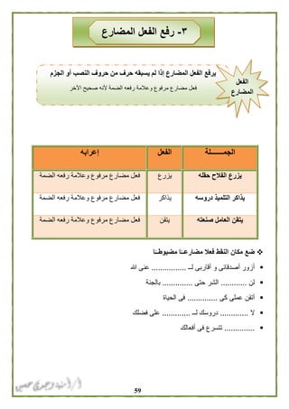 59
‫ا‬ً‫مضبوطــ‬ ‫ا‬ً‫مضارعــ‬ ‫فعال‬ ‫النقط‬ ‫مكان‬ ‫ضع‬
‫أق‬ ‫و‬ ‫أصدقائى‬ ‫أزور‬‫لــ‬ ‫اربى‬................‫هللا‬ ‫عنى‬
‫لن‬............‫حتى‬ ‫الشر‬..............‫بالجنة‬
‫كى‬ ‫عملى‬ ‫أتقن‬..............‫الحياة‬ ‫فى‬
‫ال‬.............‫لــ‬ ‫دروسك‬.............‫فضلك‬ ‫على‬
..............‫أفعالك‬ ‫فى‬ ‫تتسرع‬
‫الجمــــــ‬‫ـلة‬‫الفعل‬‫إعرابه‬
‫حقله‬ ‫الفالح‬ ‫يزرع‬‫يزرع‬‫الضمة‬ ‫رفعه‬ ‫وعالمة‬ ‫مرفوع‬ ‫مضارع‬ ‫فعل‬
‫دروسه‬ ‫التلميذ‬ ‫يذاكر‬‫يذاكر‬‫الضمة‬ ‫رفعه‬ ‫وعالمة‬ ‫مرفوع‬ ‫مضارع‬ ‫فعل‬
‫صنعته‬ ‫العامل‬ ‫يتقن‬‫يتقن‬‫الضمة‬ ‫رفعه‬ ‫وعالمة‬ ‫مرفوع‬ ‫مضارع‬ ‫فعل‬
٣-‫رفع‬‫المضارع‬ ‫الفعل‬
‫الجزم‬ ‫أو‬ ‫النصب‬ ‫حروف‬ ‫من‬ ‫حرف‬ ‫يسبقه‬ ‫لم‬ ‫إذا‬ ‫المضارع‬ ‫الفعل‬ ‫يرفع‬
‫اآلخر‬ ‫صحيح‬ ‫ألنه‬ ‫الضمة‬ ‫رفعه‬ ‫وعالمة‬ ‫مرفوع‬ ‫مضارع‬ ‫فعل‬
‫الفعل‬
‫المضارع‬
 
