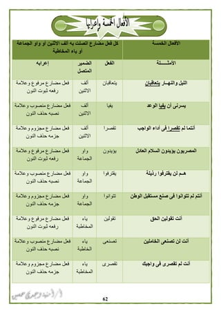 62
‫الخمسة‬ ‫األفعال‬‫الجماعة‬ ‫واو‬ ‫أو‬ ‫االثنين‬ ‫ألف‬ ‫به‬ ‫اتصلت‬ ‫مضارع‬ ‫فعل‬ ‫كل‬
‫المخاطبة‬ ‫ياء‬ ‫أو‬
‫األمثــــــلة‬‫الفعل‬‫الضمير‬
‫المتصل‬
‫إعرابه‬
‫والنهــار‬ ‫الليل‬‫يتعاقبان‬‫يتعاقبان‬‫ألف‬
‫االثنين‬
‫مض‬ ‫فعل‬‫وعالمة‬ ‫مرفوع‬ ‫ارع‬
‫النون‬ ‫ثبوت‬ ‫رفعه‬
‫أن‬ ‫يسرنى‬‫يفيا‬‫الوعد‬‫يفيا‬‫ألف‬
‫االثنين‬
‫وعالمة‬ ‫منصوب‬ ‫مضارع‬ ‫فعل‬
‫النون‬ ‫حذف‬ ‫نصبه‬
‫لم‬ ‫أنتما‬‫تقصرا‬‫الواجب‬ ‫أداء‬ ‫فى‬‫تقصرا‬‫ألف‬
‫االثنين‬
‫وعالمة‬ ‫مجزوم‬ ‫مضارع‬ ‫فعل‬
‫النون‬ ‫حذف‬ ‫جزمه‬
‫العادل‬ ‫السالم‬ ‫يؤيدون‬ ‫المصريون‬‫يؤيدون‬‫واو‬
‫الجماعة‬
‫وعالمة‬ ‫مرفوع‬ ‫مضارع‬ ‫فعل‬
‫النون‬ ‫ثبوت‬ ‫رفعه‬
‫رذيلة‬ ‫يقترفوا‬ ‫لن‬ ‫هــم‬‫يقترفوا‬‫واو‬
‫الجماعة‬
‫وعالمة‬ ‫منصوب‬ ‫مضارع‬ ‫فعل‬
‫النون‬ ‫حذف‬ ‫نصبه‬
‫الوطن‬ ‫مستقبل‬ ‫صنع‬ ‫فى‬ ‫تتوانوا‬ ‫لم‬ ‫أنتم‬‫تتوانوا‬‫واو‬
‫الجماعة‬
‫وعالمة‬ ‫مجزوم‬ ‫مضارع‬ ‫فعل‬
‫النون‬ ‫حذف‬ ‫جزمه‬
‫الحق‬ ‫تقولين‬ ‫أنت‬‫تقولين‬‫ياء‬
‫المخاطبة‬
‫وعالمة‬ ‫مرفوع‬ ‫مضارع‬ ‫فعل‬
‫النون‬ ‫ثبوت‬ ‫رفعه‬
‫الخاملين‬ ‫تصنعى‬ ‫لن‬ ‫أنت‬‫تصنعى‬‫ياء‬
‫الخاطبة‬
‫وعالمة‬ ‫منصوب‬ ‫مضارع‬ ‫فعل‬
‫النون‬ ‫حذف‬ ‫نصبه‬
‫واجبك‬ ‫فى‬ ‫تقصرى‬ ‫لم‬ ‫أنت‬‫تقصرى‬‫ياء‬
‫المخاطبة‬
‫وعالمة‬ ‫مجزوم‬ ‫مضارع‬ ‫فعل‬
‫النون‬ ‫حذف‬ ‫جزمه‬
 