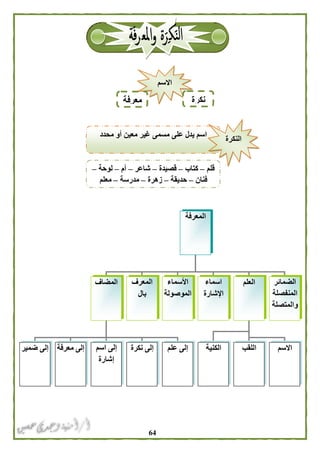 64
‫االسم‬
‫نكرة‬‫معرفة‬
‫محدد‬ ‫أو‬ ‫معين‬ ‫غير‬ ‫مسمى‬ ‫على‬ ‫يدل‬ ‫اسم‬
‫النكر‬‫ة‬
‫قلم‬–‫كتاب‬–‫قصيدة‬–‫شاعر‬–‫أم‬–‫لوحة‬–
‫فنان‬–‫حديقة‬–‫زهرة‬–‫مدرسة‬–‫معلم‬
‫المعرفة‬
‫المضاف‬ ‫العلم‬ ‫الضمائر‬
‫المنفصلة‬
‫والمتصلة‬
‫اسماء‬
‫اإلشارة‬
‫األسماء‬
‫الموصولة‬
‫المعرف‬
‫بال‬
‫ضمير‬ ‫إلى‬ ‫معرفة‬ ‫إلى‬ ‫اسم‬ ‫إلى‬
‫إشارة‬
‫نك‬ ‫إلى‬‫رة‬ ‫علم‬ ‫إلى‬ ‫الكنية‬ ‫اللقب‬ ‫االسم‬
 