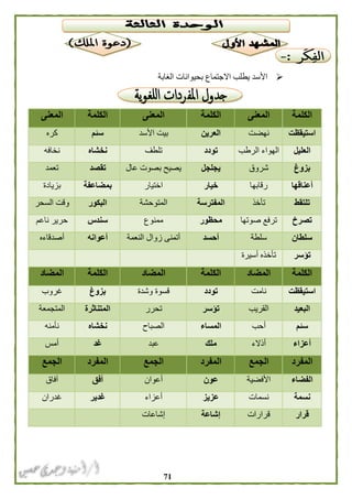 70
‫الغابة‬ ‫بحيوانات‬ ‫االجتماع‬ ‫يطلب‬ ‫األسد‬
‫الكلمة‬‫المعنى‬‫الكلمة‬‫المعنى‬‫الكلمة‬‫المعنى‬
‫استيقظت‬‫نهضت‬‫العرين‬‫األسد‬ ‫بيت‬‫سئم‬‫كره‬
‫العليل‬‫الرطب‬ ‫الهواء‬‫تودد‬‫تلطف‬‫نخشاه‬‫نخافه‬
‫بزوغ‬‫شروق‬‫يجلجل‬‫عال‬ ‫بصوت‬ ‫يصيح‬‫تقصد‬‫تعمد‬
‫أعناقه‬‫ا‬‫رقابها‬‫خيار‬‫اختيار‬‫بمضاعفة‬‫بزيادة‬
‫تلتقط‬‫تأخذ‬‫المفترسة‬‫المتوحشة‬‫البكور‬‫السحر‬ ‫وقت‬
‫تصرخ‬‫صوتها‬ ‫ترفع‬‫محظور‬‫ممنوع‬‫سندس‬‫ناعم‬ ‫حرير‬
‫سلطان‬‫سلطة‬‫أحسد‬‫النعمة‬ ‫زوال‬ ‫أتمنى‬‫أعوانه‬‫أصدقاءه‬
‫تؤسر‬‫أسيرة‬ ‫تأخذه‬
‫الكلمة‬‫المضاد‬‫الكلمة‬‫المضاد‬‫الكلمة‬‫المضاد‬
‫استيقظت‬‫نامت‬‫تودد‬‫وشدة‬ ‫قسوة‬‫بزوغ‬‫غروب‬
‫البعيد‬‫القريب‬‫تؤسر‬‫تحرر‬‫المتناثرة‬‫المتجمعة‬
‫سئم‬‫أحب‬‫المساء‬‫الصباح‬‫نخشاه‬‫نأمنه‬
‫أعزاء‬‫أذالء‬‫ملك‬‫عبد‬‫غد‬‫أمس‬
‫المفرد‬‫الجمع‬‫المفرد‬‫الجمع‬‫المفرد‬‫الجمع‬
‫الفضاء‬‫األفضية‬‫عون‬‫أعوان‬‫أفق‬‫آفاق‬
‫نسمة‬‫نسمات‬‫عزيز‬‫أعزاء‬‫غدير‬‫غدران‬
‫قرار‬‫قرارات‬‫إش‬‫اعة‬‫إشاعات‬
 