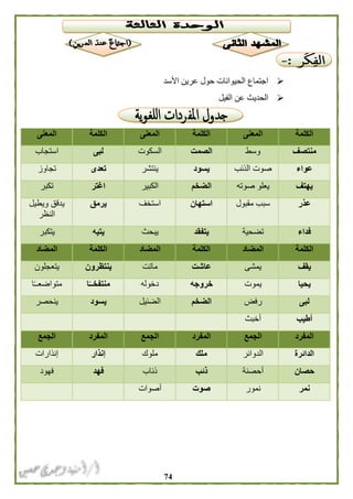 74
‫األسد‬ ‫عرين‬ ‫حول‬ ‫الحيوانات‬ ‫اجتماع‬
‫الفيل‬ ‫عن‬ ‫الحديث‬
‫الكلمة‬‫المعنى‬‫الكلمة‬‫المعنى‬‫الكلمة‬‫المعنى‬
‫منتصف‬‫وسط‬‫الص‬‫مت‬‫السكوت‬‫لبى‬‫استجاب‬
‫عواء‬‫الذئب‬ ‫صوت‬‫يسود‬‫ينتشر‬‫تعدى‬‫تجاوز‬
‫يهتف‬‫صوته‬ ‫يعلو‬‫الضخم‬‫الكبير‬‫اغتر‬‫تكبر‬
‫عذر‬‫مقبول‬ ‫سبب‬‫استهان‬‫استخف‬‫ير‬‫م‬‫ق‬‫ويطيل‬ ‫يدقق‬
‫النظر‬
‫فداء‬‫تضحية‬‫يتفقد‬‫يبحث‬‫يتيه‬‫يتكبر‬
‫الكلمة‬‫المضاد‬‫الكلمة‬‫المضاد‬‫الكلمة‬‫المضاد‬
‫يقف‬‫يمشى‬‫عاشت‬‫ماتت‬‫ينتظرون‬‫يتعجلون‬
‫يحيا‬‫يموت‬‫خروجه‬‫دخوله‬‫ا‬ً‫منتفخــ‬‫ا‬ً‫ـ‬‫متواضعـ‬
‫لبى‬‫رفض‬‫الضخم‬‫الضئيل‬‫يسود‬‫ينحصر‬
‫أطيب‬‫أخبث‬
‫المفرد‬‫الجمع‬‫المفرد‬‫الجمع‬‫المفرد‬‫الجمع‬
‫الدائرة‬‫الدوائر‬‫ملك‬‫ملوك‬‫إنذار‬‫إنذارات‬
‫حصان‬‫أحصنة‬‫ذئب‬‫ذئاب‬‫فهد‬‫فهود‬
‫نمر‬‫نمور‬‫صوت‬‫أصوات‬
 