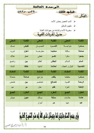 77
‫األسد‬ ‫يحاور‬ ‫العجوز‬ ‫الدب‬
‫الوطن‬ ‫مفهوم‬
‫واتباع‬ ‫األسد‬ ‫سخرية‬‫الغابة‬ ‫حيوانات‬ ‫من‬ ‫ه‬
‫الكلمة‬‫المعنى‬‫الكلمة‬‫المعنى‬‫الكلمة‬‫المعنى‬
‫ا‬ً‫مستمر‬‫متواصــال‬‫التمــــرد‬‫العصيـــان‬‫نقبض‬‫نمسك‬
‫صامتة‬‫ساكتة‬‫ا‬ً‫محتجــ‬‫ا‬ً‫ـ‬‫معترضــ‬‫ذهول‬‫شرود‬
‫جنحوا‬‫مالوا‬‫تكسو‬‫تغطى‬‫دمار‬‫هالك‬
‫السلم‬‫السالم‬‫البطش‬‫الظلم‬‫بين‬‫واضح‬
‫التضحية‬‫العطاء‬ ‫و‬ ‫البذل‬‫أحالمن‬‫ا‬‫أمانينا‬‫خلقنا‬‫أنشأنا‬
‫الكلمة‬‫المضاد‬‫الكلمة‬‫المضاد‬‫الكلمة‬‫المضاد‬
‫مستمرا‬‫منقطعا‬‫يتقدم‬‫يتراجع‬‫صامتة‬‫متحدثة‬
‫الرحمة‬‫القسوة‬‫نتصالح‬‫نتخاصم‬‫بين‬‫غامض‬
‫اإلهانة‬‫العزة‬‫ظلم‬‫عدل‬‫حر‬‫عبد‬
‫المفرد‬‫الجمع‬‫المفرد‬‫الجمع‬‫المفرد‬‫الجمع‬
‫عالمة‬‫عالمات‬‫مملكة‬‫ممالك‬‫عجوز‬‫عجائز‬
‫عبد‬‫عبيد‬‫حر‬‫أحرار‬
 