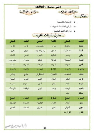 81
‫للتضحية‬ ‫االستعداد‬
‫الحيوانات‬ ‫تتمناه‬ ‫كما‬ ‫الوطن‬
‫الحاسمة‬ ‫األسد‬ ‫قرارات‬
‫الكلمة‬‫المعنى‬‫الكلمة‬‫المعنى‬‫الكلمة‬‫المعنى‬
‫تعالت‬‫ارتفعت‬‫سواء‬‫متس‬‫اوون‬‫تردد‬‫تكرر‬
‫قلقة‬‫مضطربة‬‫صدى‬‫الصوت‬ ‫رجع‬‫ينوى‬‫يقرر‬
‫يطيق‬‫يتحمل‬‫السكينة‬‫الهدوء‬‫المحن‬‫الشدائد‬
‫التمرد‬‫العصيان‬‫تفرقنا‬‫تبعدنا‬‫يدسون‬‫يتآمرون‬
‫فض‬‫انتهاء‬‫السراء‬‫الرخاء‬‫الضراء‬‫الشدة‬
‫الكلمة‬‫المضاد‬‫الكلمة‬‫المضاد‬‫الكلمة‬‫المضاد‬
‫تعالت‬‫انخفضت‬‫التجوال‬‫االستقرار‬‫يمتنع‬‫يستمر‬
‫تردد‬‫استقر‬‫العدل‬‫الظلم‬‫السوء‬‫الحسن‬
‫البقاء‬‫الفناء‬‫خطر‬‫أمان‬‫مسموح‬‫ممنوع‬
‫التمرد‬‫الرضا‬‫وحدة‬‫تفرق‬‫اإلقامة‬‫الترحال‬
‫يسقط‬‫يعلو‬
‫المفرد‬‫الجمع‬‫المفرد‬‫الجمع‬‫المفرد‬‫الجمع‬
‫نحو‬‫أنحاء‬‫الدواء‬‫األدوية‬‫الشجرة‬‫األشجار‬
‫عون‬‫أعوان‬‫غدير‬‫غدران‬‫المحنة‬‫المحن‬
‫القرار‬‫القرارات‬
 