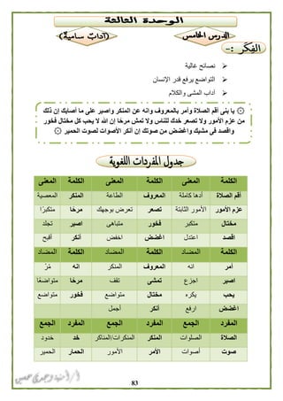 83
‫غالية‬ ‫نصائح‬
‫اإلنسان‬ ‫قدر‬ ‫يرفع‬ ‫التواضع‬
‫والكالم‬ ‫المشى‬ ‫آداب‬
‫الكلمة‬‫المعنى‬‫الكلمة‬‫المعنى‬‫الكلمة‬‫المعنى‬
‫الصالة‬ ‫أقم‬‫كاملة‬ ‫أدها‬‫المعروف‬‫الطاعة‬‫المنكر‬‫المعصية‬
‫األمور‬ ‫عزم‬‫الثابتة‬ ‫األمور‬‫تصعر‬‫بوجهك‬ ‫تعرض‬‫ا‬ً‫مرح‬‫ا‬ً‫متكبر‬
‫مختال‬‫متكبر‬‫فخور‬‫متباهى‬‫اصبر‬‫تجلد‬
‫اقصد‬‫اعتدل‬‫اغضض‬‫اخفض‬‫أنكر‬‫أقبح‬
‫الكلمة‬‫المضاد‬‫الكلمة‬‫المضاد‬‫الكلمة‬‫المضاد‬
‫أمر‬‫انه‬‫المعروف‬‫المنكر‬‫انه‬ْ‫ر‬ُ‫م‬
‫اصبر‬‫اجزع‬‫تمشى‬‫تقف‬‫ا‬ً‫مرح‬‫ًا‬‫ع‬‫متواض‬
‫يحب‬‫يكره‬‫مختال‬‫متواضع‬‫فخور‬‫متواضع‬
‫اغضض‬‫ارفع‬‫أنكر‬‫أجمل‬
‫المفرد‬‫الجمع‬‫المفرد‬‫الجمع‬‫المفرد‬‫الجمع‬
‫الصالة‬‫الصلوات‬‫المنكر‬‫المنكرات‬/‫المناكر‬‫خد‬‫خدود‬
‫صوت‬‫أصوات‬‫األمر‬‫األمور‬‫الحمار‬‫الحمير‬
۞‫ذلك‬ ‫إن‬ ‫أصابك‬ ‫ما‬ ‫على‬ ‫واصبر‬ ‫المنكر‬ ‫عن‬ ‫وانه‬ ‫بالمعروف‬ ‫وأمر‬ ‫الصالة‬ ‫أقم‬ ‫بنى‬ ‫يا‬
‫ال‬ ‫هللا‬ ‫إن‬ ‫ا‬ً‫مرح‬ ‫تمش‬ ‫وال‬ ‫للناس‬ ‫خدك‬ ‫تصعر‬ ‫وال‬ ‫األمور‬ ‫عزم‬ ‫من‬‫فخور‬ ‫مختال‬ ‫كل‬ ‫يحب‬
‫الحمير‬ ‫لصوت‬ ‫األصوات‬ ‫أنكر‬ ‫إن‬ ‫صوتك‬ ‫من‬ ‫واغضض‬ ‫مشيك‬ ‫فى‬ ‫واقصد‬۞
 