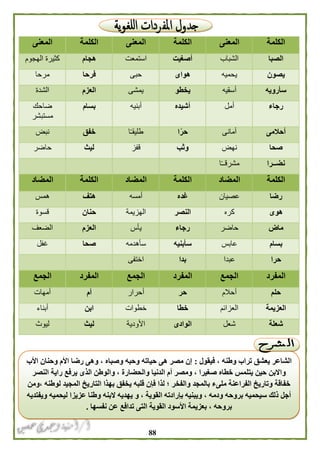 88
‫الكلمة‬‫المعنى‬‫الكلمة‬‫المعنى‬‫الكلمة‬‫المعنى‬
‫الصبا‬‫الشباب‬‫أصغيت‬‫استمعت‬‫هجام‬‫الهجوم‬ ‫كثيرة‬
‫يصون‬‫يحميه‬‫هواى‬‫حبى‬‫فرحا‬‫مرحا‬
‫سأرويه‬‫أسقيه‬‫يخطو‬‫ي‬‫مشى‬‫العزم‬‫الشدة‬
‫رجاء‬‫أمل‬‫أشيده‬‫أبنيه‬‫بسام‬‫ضاحك‬
‫مستبشر‬
‫أحالمى‬‫أمانى‬‫ا‬ً‫حر‬‫ا‬ً‫ـ‬‫طليق‬‫خفق‬‫نبض‬
‫صحا‬‫نهض‬‫وثب‬‫قفز‬‫ليث‬‫حاضر‬
‫نضــرا‬‫ا‬ً‫ـ‬‫مشرقـ‬
‫الكلمة‬‫المضاد‬‫الكلمة‬‫المضاد‬‫الكلمة‬‫المضاد‬
‫رضا‬‫عصيان‬‫غده‬‫أمسه‬‫هتف‬‫همس‬
‫هوى‬‫كره‬‫النصر‬‫الهزيمة‬‫حنان‬‫قسوة‬
‫ماض‬‫حاضر‬‫رجاء‬‫يأس‬‫العزم‬‫الضعف‬
‫بسام‬‫عابس‬‫سأبنيه‬‫سأهدمه‬‫صحا‬‫غفل‬
‫حرا‬‫عبدا‬‫بدا‬‫اختفى‬
‫المفرد‬‫الجمع‬‫المفرد‬‫الجمع‬‫المفرد‬‫الجمع‬
‫حلم‬‫أحالم‬‫حر‬‫أحرار‬‫أم‬‫أمهات‬
‫العزيمة‬‫العزائم‬‫خطا‬‫خطوات‬‫ابن‬‫أبناء‬
‫شعلة‬‫شعل‬‫الوادى‬‫األودية‬‫ليث‬‫ليوث‬
‫فيقول‬ ، ‫وطنه‬ ‫تراب‬ ‫يعشق‬ ‫الشاعر‬:‫األب‬ ‫وحنان‬ ‫األم‬ ‫رضا‬ ‫وهى‬ ، ‫وصباه‬ ‫وحبه‬ ‫حياته‬ ‫هى‬ ‫مصر‬ ‫إن‬
‫والوطن‬ ، ‫والحضارة‬ ‫الدنيا‬ ‫أم‬ ‫ومصر‬ ، ‫صغيرا‬ ‫خطاه‬ ‫يتلمس‬ ‫حين‬ ‫واالبن‬‫النصر‬ ‫راية‬ ‫يرفع‬ ‫الذى‬
‫،ومن‬ ‫لوطنه‬ ‫المجيد‬ ‫التاريخ‬ ‫بهذا‬ ‫يخفق‬ ‫قلبه‬ ‫فإن‬ ‫لذا‬ ‫؛‬ ‫والفخر‬ ‫بالمجد‬ ‫ملىء‬ ‫الفراعنة‬ ‫وتاريخ‬ ‫خفاقة‬
‫ويفتديه‬ ‫ليحميه‬ ‫عزيزا‬ ‫وطنا‬ ‫البنه‬ ‫يهديه‬ ‫و‬ ، ‫القوية‬ ‫بإرادته‬ ‫ويبنيه‬ ، ‫ودمه‬ ‫بروحه‬ ‫سيحميه‬ ‫ذلك‬ ‫أجل‬
‫نفسها‬ ‫عن‬ ‫تدافع‬ ‫التى‬ ‫القوية‬ ‫األسود‬ ‫بعزيمة‬ ، ‫بروحه‬.
 