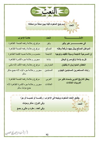 92
‫األمثـــــــــــــــــــــــــلة‬‫النعت‬‫عالمة‬‫اإلعراب‬
‫وفير‬ ‫خير‬ ‫مصـــــــــــــــر‬ ‫فى‬‫وفير‬‫الظاهرة‬ ‫الضمة‬ ‫رفعه‬ ‫وعالمة‬ ‫مرفوع‬
‫ي‬ ‫الصالح‬ ‫المواطن‬‫وطنه‬ ‫لرفعة‬ ‫جهده‬ ‫بذل‬‫الصالح‬‫الظاهرة‬ ‫الضمة‬ ‫رفعه‬ ‫وعالمة‬ ‫مرفوع‬
‫وتوجيه‬ ‫تثقيف‬ ‫وسيلة‬ ‫الناجحة‬ ‫المسرحية‬ ‫إن‬‫الناجحة‬‫الظاهرة‬ ‫الفتحة‬ ‫نصبه‬ ‫وعالمة‬ ‫منصوب‬
‫الوطن‬ ‫صرح‬ ‫ترفع‬ ‫بناءة‬ ‫يد‬ ‫كل‬‫بناءة‬‫الظاهرة‬ ‫الكسرة‬ ‫جره‬ ‫وعالمة‬ ‫مجرور‬
‫يلتقيان‬ ‫ال‬ ‫المتوازيان‬ ‫الخطان‬‫المتوازيان‬‫وعال‬ ‫مرفوع‬‫مثنى‬ ‫ألنه‬ ‫األلف‬ ‫رفعه‬ ‫مة‬
‫تتهاوى‬ ‫المستبدين‬ ‫المستعمرين‬ ‫رايات‬‫المستبدين‬‫مذكر‬ ‫جمع‬ ‫ألنه‬ ‫الياء‬ ‫جره‬ ‫وعالمة‬ ‫مجرور‬
‫سالم‬
‫من‬ ‫كثير‬ ‫بأسماء‬ ‫العربى‬ ‫التاريخ‬ ‫يحفل‬
‫الخالدات‬ ‫العربيات‬
‫العربى‬
‫الخالدات‬
‫الظاهرة‬ ‫الضمة‬ ‫رفعه‬ ‫وعالمة‬ ‫مرفوع‬
‫ألنه‬ ‫الظاهرة‬ ‫الكسرة‬ ‫جره‬ ‫وعالمة‬ ‫مجرور‬
‫م‬ ‫جمع‬‫سالم‬ ‫ؤنث‬
‫صفاته‬ ‫من‬ ‫صفة‬ ‫يبين‬ ‫قبله‬ ‫المنعوت‬ ‫يتبع‬ ‫اسم‬
‫النعت‬
‫المنعوت‬ ‫النعت‬ ‫يطابق‬‫اإلعراب‬ ‫فى‬ ‫ويتبعه‬:‫ا‬ً‫ر‬‫ج‬ ‫أو‬ ‫ا‬ً‫نصبــــ‬ ‫أو‬ ‫ا‬ً‫رفعــــــ‬
‫النوع‬ ‫وفى‬:‫ومؤنث‬ ‫مذكر‬
‫العدد‬ ‫وفى‬:‫جمع‬ ‫و‬ ‫مثنى‬ ‫و‬ ‫مفرد‬
‫النعت‬
 