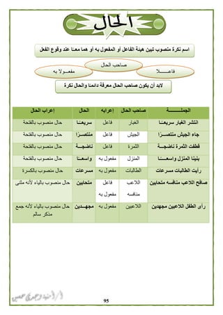 95
‫الجملــــــــــة‬‫الحال‬ ‫صاحب‬‫إع‬‫رابه‬‫الحال‬‫الحال‬ ‫إعراب‬
‫ـا‬ً‫سريعــ‬ ‫الغبار‬ ‫انتشر‬‫الغبار‬‫فاعل‬‫ـا‬ً‫سريعــ‬‫بالفتحة‬ ‫منصوب‬ ‫حال‬
‫ا‬ً‫منتصـــر‬ ‫الجيش‬ ‫جاء‬‫الجيش‬‫فاعل‬‫ا‬ً‫منتصــر‬‫بالفتحة‬ ‫منصوب‬ ‫حال‬
‫ناضجـــة‬ ‫الثمرة‬ ‫قطفت‬‫الثمرة‬‫فاعل‬‫ناضجـــة‬‫بالفتحة‬ ‫منصوب‬ ‫حال‬
‫ـا‬ً‫واسعـــــ‬ ‫المنزل‬ ‫بنينا‬‫المنزل‬‫به‬ ‫مفعول‬‫واس‬‫ا‬ً‫عـــ‬‫بالفتحة‬ ‫منصوب‬ ‫حال‬
‫مسرعات‬ ‫الطالبات‬ ‫رأيت‬‫الطالبات‬‫به‬ ‫مفعول‬‫مسرعات‬‫بالكسرة‬ ‫منصوب‬ ‫حال‬
‫متحابين‬ ‫منافسه‬ ‫الالعب‬ ‫صافح‬‫الالعب‬
‫منافسه‬
‫فاعل‬
‫به‬ ‫مفعول‬
‫متحابين‬‫مثنى‬ ‫ألنه‬ ‫بالياء‬ ‫منصوب‬ ‫حال‬
‫مجهدين‬ ‫الالعبين‬ ‫الطفل‬ ‫رأى‬‫الالعبين‬‫به‬ ‫مفعول‬‫مجهـــدين‬‫ألن‬ ‫بالياء‬ ‫منصوب‬ ‫حال‬‫جمع‬ ‫ه‬
‫سالم‬ ‫مذكر‬
‫الفعل‬ ‫وقوع‬ ‫عند‬ ‫ا‬ً‫معــ‬ ‫هما‬ ‫أو‬ ‫به‬ ‫المفعول‬ ‫أو‬ ‫الفاعل‬ ‫هيئة‬ ‫تبين‬ ‫منصوب‬ ‫نكرة‬ ‫اسم‬
‫الحا‬ ‫صاحب‬ ‫يكون‬ ‫أن‬ ‫البد‬‫ا‬ً‫دائمـ‬ ‫معرفة‬ ‫ل‬‫نكرة‬ ‫والحال‬
‫الحال‬ ‫صاحب‬
‫به‬ ‫مفعـــوال‬ ‫فاعـــــــال‬
 