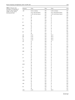 Table 2 Character data
description. B: beginning of
word, E: end of word, M:
middle of word, and D:
disconnected letter
Character Form Files Form Files
¸
alif B, D, no hamza 456 E, M, no hamza 443
B, D, with top hamza 460 B, D, with bottom hamza 460
E, M, with top hamza 464 E, M, with bottom hamza 458
bā¸
D 452 B 452
M 449 E 446
tā¸
D 451 B 447
M 459 E 439
t
¯
ā¸
D 454 B 461
M 471 E 441
ǧı̄m D 472 B 458
M 463 E 464
h
˙
ā¸
D 462 B 459
M 456 E 467
h
˙
ā¸
D 471 B 466
M 454 E 455
dāl D, B 449 M, E 438
d
¯
āl D, B 429 M, E 425
rā¸
D, B 424 M, E 423
zāy D, B 426 M, E 434
sı̄n D 440 B 427
M 425 E 437
šı̄n D 439 B 412
M 436 E 420
s
˙
ād D 438 B 427
M 437 E 421
d
˙
ād D 432 B 402
M 433 E 426
t
˙
ā¸
D 452 B 423
M 527 E 351
z
˙
ā¸
D 422 B 425
M 501 E 358
¸
ayn D 434 B 435
M 442 E 425
ġayn D 427 B 430
M 422 E 442
fā¸
D 434 B 420
M 458 E 420
qāf D 435 B 422
M 438 E 447
kāf D 438 B 429
M 438 E 431
lām D 437 B 442
M 437 E 434
mı̄m D 435 B 432
M 425 E 434
nūn D 440 B 449
M 436 E 453
hā¸
D 428 B 436
M 437 E 433
wāw D, B 439 M, E 435
Neural Computing and Applications (2021) 33:2249–2261 2255
123
 
