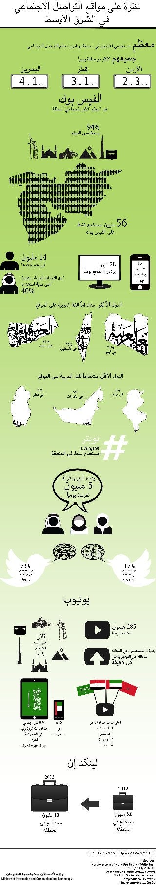 نظرة على مواقع التواصل الإجتماعي في الشرق الأوسط