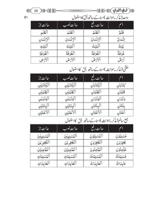 Functional Arabic Notes Arabic notes | PDF