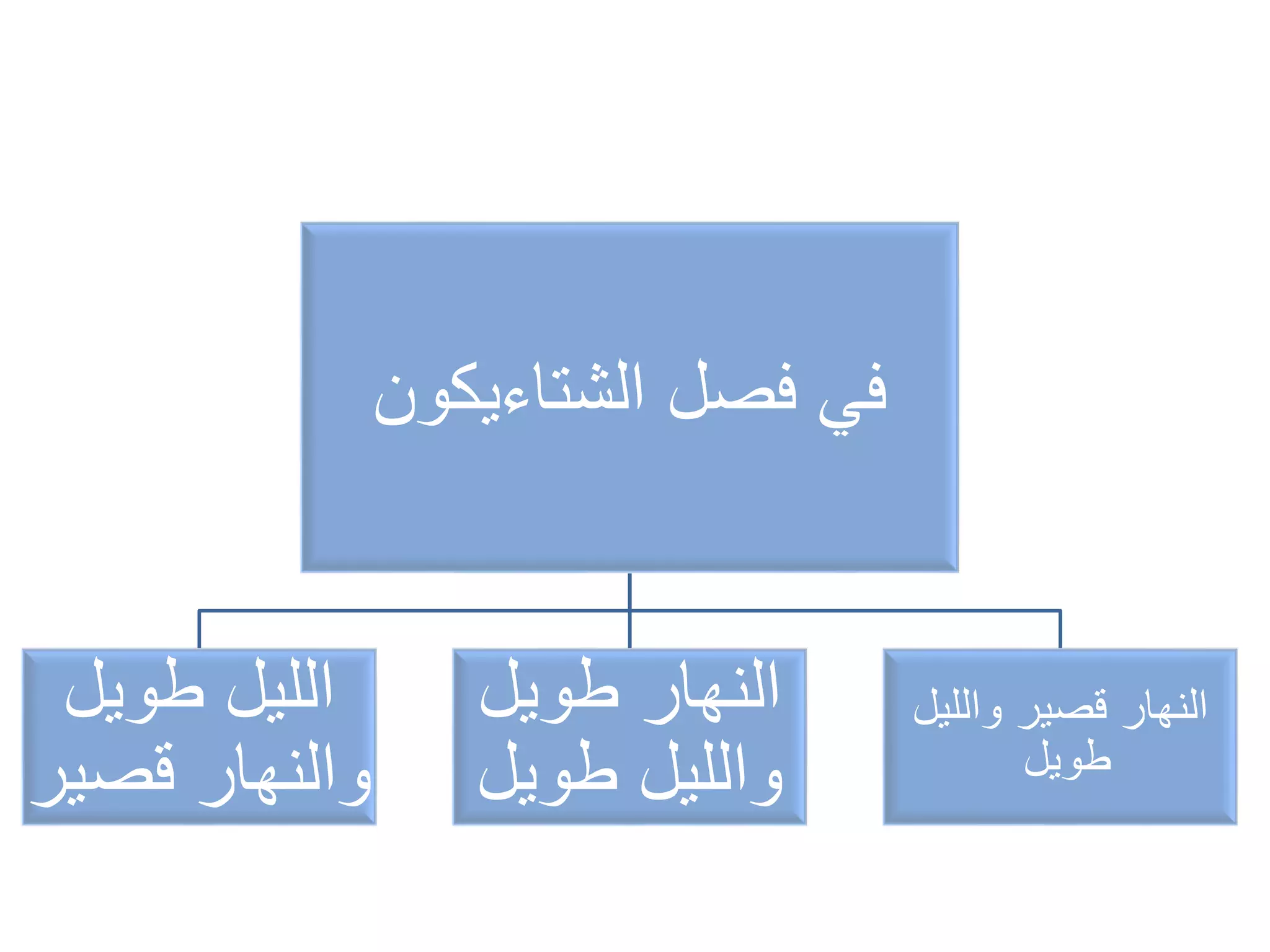 ‫الشتاءيكون‬ ‫فصل‬ ‫في‬
‫طويل‬ ‫الليل‬
‫قصير‬ ‫والنهار‬
‫طويل‬ ‫النهار‬
‫طويل‬ ‫والليل‬
‫والليل‬ ‫قصير‬ ‫النهار‬
‫طويل‬
 