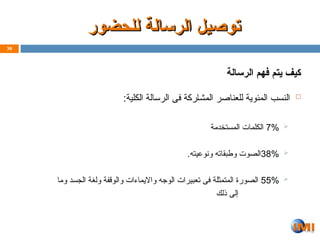‫للحضور‬ ‫الرسالة‬ ‫توصيل‬
‫للحضور‬ ‫الرسالة‬ ‫توصيل‬
‫الرسالة‬ ‫فهم‬ ‫يتم‬ ‫كيف‬

:‫الكلية‬ ‫الرسالة‬ ‫فى‬ ‫ركة‬Z‫ا‬‫المش‬ ‫للعناصر‬ ‫المئوية‬ ‫النسب‬

7%
‫المستخدمة‬ ‫الكلمات‬

38%
.‫ونوعيته‬ ‫وطبقاته‬ ‫الصوت‬

55%
‫وما‬ ‫الجسد‬ ‫ولغة‬ ‫والوقفة‬ ‫وااليماءات‬ ‫الوجه‬ ‫تعبيرات‬ ‫فى‬ ‫المتمثلة‬ ‫الصورة‬
‫ذلك‬ ‫إلى‬
30
 