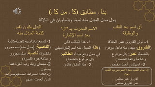 ‫بـ‬ ‫المعرف‬ ‫االسم‬
"
‫ال‬
"
‫اإلشارة‬ ‫اسم‬ ‫بعد‬
1
-
‫ذكي‬ ‫الطالب‬ ‫هذا‬
(
‫هذا‬
:
‫مبني‬ ‫إشارة‬ ‫اسم‬ ‫منه‬ ‫المبدل‬
،‫مبتدأ‬ ‫رفع‬ ‫محل‬ ‫في‬
‫الطالب‬
:
‫بالضمة‬ ‫مرفوع‬ ‫بدل‬
)
2
-
‫هادئ‬ ‫المكان‬ ‫هذا‬
‫اللقب‬ ‫بعد‬ ‫اسم‬ ‫أي‬
‫والوظيفة‬
1
-
‫الخالفة‬ ‫عمر‬ ‫الفاروق‬ ‫تولى‬
(
‫الفاروق‬
:
‫مرفوع‬ ‫فاعل‬ ‫منه‬ ‫مبدل‬
،‫بالضمة‬
‫عمر‬
:
‫مرفوع‬ ‫بدل‬
‫الضمة‬ ‫رفعه‬ ‫وعالمة‬
)
2
-
‫مخلص‬ ‫أحمد‬ ‫المهندس‬
‫نفس‬ ‫يكون‬ ‫البدل‬
‫منه‬ ‫المبدل‬ ‫كلمة‬
1
-
‫ا‬ً‫ع‬‫لنسف‬
‫كاذ‬ ‫ناصية‬ ‫بالناصية‬
‫بة‬
(
‫الناصية‬
( :
‫منه‬ ‫مبدل‬
)
‫مجرور‬ ‫اسم‬
،‫بالكسرة‬
‫ناصية‬
:
‫مجرور‬ ‫بدل‬
‫الكسرة‬ ‫جره‬ ‫وعالمة‬
)
2
-
‫عما‬ ‫العزة‬ ‫رب‬ ‫ربك‬ ‫سبحان‬
‫يصفون‬
3
-
‫صراط‬ ‫المستقيم‬ ‫الصراط‬ ‫اهدنا‬
‫عليهم‬ ‫أنعمت‬ ‫الذين‬
‫مطابق‬ ‫بدل‬
(
‫كل‬ ‫من‬ ‫كل‬
)
‫الداللة‬ ‫في‬ ‫ويتساويان‬ ‫ا‬ً‫م‬‫تما‬ ‫منه‬ ‫المبدل‬ ‫محل‬ ‫يحل‬
‫اللقب‬ ‫نعرب‬ ‫االسم‬ ‫بعد‬ ‫اللقب‬ ‫جاء‬ ‫إذا‬
‫نعت‬
‫الفاروق‬
‫مخلص‬ ‫عمر‬
‫مخلص‬ ‫الفاروق‬ ‫عمر‬
 