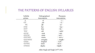 THE PATTERNS OF ENGLISH SYLLABLES
 