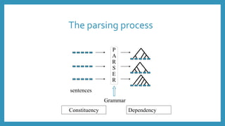 The parsing process
P
A
R
S
E
R
Grammar
sentences
Constituency Dependency
 