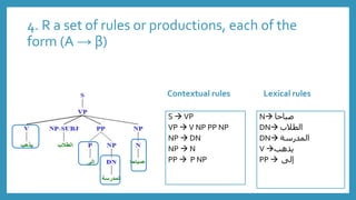 4. R a set of rules or productions, each of the
form (A → β)
Contextual rules
S  VP
VP  V NP PP NP
NP  DN
NP  N
PP  P NP
Lexical rules
N ‫صباحا‬
DN ‫الطالب‬
DN ‫المدرسة‬
V ‫يذهب‬
PP  ‫إلى‬
 