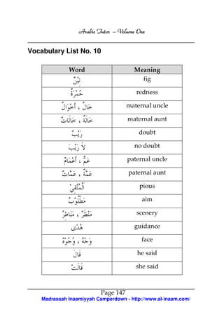 Arabic Tutor – Volume One


Vocabulary List No. 10

              Word                      Meaning
                                          fig

                                         redness

                                      maternal uncle

                                      maternal aunt

                                          doubt

                                        no doubt

                                      paternal uncle

                                      paternal aunt

                                          pious

                                           aim

                                         scenery

                                        guidance

                                           face

                                         he said

                                         she said



                           Page 147
    Madrassah Inaamiyyah Camperdown - http://www.al-inaam.com/
 
