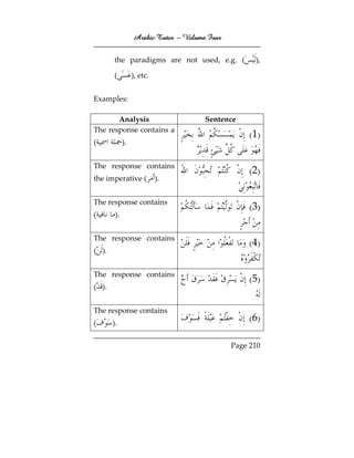 Arabic Tutor – Volume Four


       the paradigms are not used, e.g. (             ),

       (          ), etc.


Examples:

       Analysis                        Sentence
The response contains a
                                                    ( 1)
(            ).


The response contains
                                                    ( 2)
the imperative (            ).


The response contains
                                                    ( 3)
(       ).


The response contains
                                                    ( 4)
( ).


The response contains
                                                    ( 5)
( ).


The response contains
(      ).
                                                    ( 6)

                                               Page 210
 