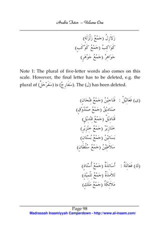 Arabic Tutor – Volume One


                                         (       )
                             (               )
                                     (           )

Note 1: The plural of five-letter words also comes on this
scale. However, the final letter has to be deleted, e.g. the
plural of (      ) is (     ). The ( ) has been deleted.


                                     (         )     :       ( )
                              (               )
                                      (         )
                                     (         )
                                     (         )
                                 (           )

                                     (           )    :      ( )
                                     (           )
                                     (           )


                            Page 98
     Madrassah Inaamiyyah Camperdown - http://www.al-inaam.com/
 