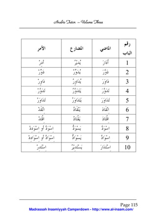 Arabic Tutor – Volume Three




                                                     1
                                                     2
                                                     3
                                                     4
                                                     5
                                                     6
                                                     7
                                                     8
                                                     9
                                                    10




                                                  Page 115
Madrassah Inaamiyyah Camperdown - http://www.al-inaam.com/
 
