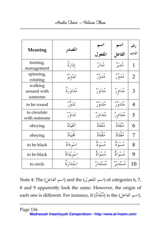 Arabic Tutor – Volume Three




    Meaning

    turning,
  management
                                                            1
   spinning,
    rotating
                                                            2
    walking
  around with                                               3
    someone
   to be round                                              4
   to circulate
  with someone
                                                            5
     obeying                                                6
     obeying                                                7
   to be black                                              8
   to be black                                              9
     to circle                                              10

Note 4: The (          ) and the (           ) of categories 6, 7,
8 and 9 apparently look the same. However, the origin of
each one is different. For instance, if (    ) is the (           ),


Page 116
     Madrassah Inaamiyyah Camperdown - http://www.al-inaam.com/
 