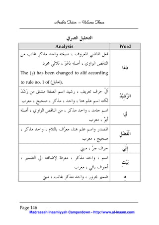 Arabic Tutor – Volume Three




                     Analysis                         Word




The ( ) has been changed to alif according

to rule no. 1 of (      ).




Page 146
     Madrassah Inaamiyyah Camperdown - http://www.al-inaam.com/
 