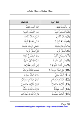 Arabic Tutor – Volume Three




                                                        ( 1)
                                                        ( 2)
                                                        ( 3)
                                                        ( 4)
                                                        ( 5)
                                                        ( 6)
                                                        ( 7)
                                                        ( 8)
                                                        ( 9)
                                                      (10)
                                                      (11)
                                                      (12)
                                                      (13)
                                                      (14)
                                                      (15)


                                                  Page 211
Madrassah Inaamiyyah Camperdown - http://www.al-inaam.com/
 