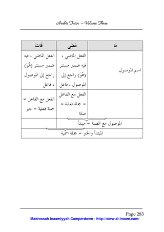 Arabic Tutor – Volume Three




( )
                             ( )


=
                    =            =
      =

                                     =
                             =




                                                      Page 283
    Madrassah Inaamiyyah Camperdown - http://www.al-inaam.com/
 