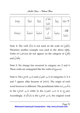 Arabic Tutor – Volume Three



                                                                7


                                                              10



Note 4: The verb ( ) is not used on the scale of (                 ).
Therefore another example was used in the above table.
Verbs of (          ) do not appear on the category of (            )

and (      ).


Note 5: No change has occurred in category no. 2 and 4.
These verbs are conjugated like the verbs of (         ).


Note 6: The (            ) and (           ) of categories 3, 5, 6

and 7 appear alike because of (           ). The origin of each

word however is different. The penultimate letter is (              )

in the (            ) while in the (              ) it is (        ).

Accordingly, if (      ) is the (          ), the original word


                                                            Page 71
     Madrassah Inaamiyyah Camperdown - http://www.al-inaam.com/
 
