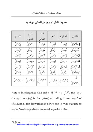 Arabic Tutor – Volume Three




                                                                1
                                                                2
                                                                3
                                                                4
                                                                5
                                                                7
                                                            8


Note 4: In categories no.1 and 8 of (                 ), the ( ) is

changed to a ( ) in the (            ) according to rule no. 3 of

(   ). In all the derivatives of (      ), the ( ) was changed to

a ( ). No changes have occurred anywhere else.



Page 92
    Madrassah Inaamiyyah Camperdown - http://www.al-inaam.com/
 
