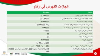 4
‫أرقام‬ ‫في‬ ‫الفهرس‬ ‫إنجازات‬
‫االحصائية‬ ‫النشاط‬
2.700.000 ‫الببليوغرافية‬ ‫التسجيالت‬ ‫عدد‬
20.000
‫سنويا‬ ‫للفهرس‬ ‫المضافة‬ ‫الحديثة‬ ‫المنشورات‬ ‫تسجيالت‬ ‫عدد‬
1.000.000 ‫االستنادية‬ ‫التسجيالت‬ ‫عدد‬
‫قرابة‬
2.000.000 ‫األعضاء‬ ‫قبل‬ ‫من‬ ‫المنزلة‬ ‫التسجيالت‬ ‫عدد‬ ‫إجمالي‬
690.000 ‫األعضاء‬ ‫قبل‬ ‫من‬ ‫المحملة‬ ‫التسجيالت‬ ‫عدد‬ ‫اجمالي‬
45.000 ‫المرصودة‬ ‫الرقمية‬ ‫المواد‬ ‫عدد‬
65 ‫المهنية‬ ‫المنشورات‬ ‫عدد‬
37 ‫دورية‬ ‫أعداد‬
‫التسجيلة‬
1.000.000 ‫البوابة‬ ‫زوار‬ ‫عدد‬
200
‫من‬ ‫جهة‬
18
‫دولة‬ ‫األعضاء‬
387
‫حضرها‬
7250
‫متدرب‬ ‫المباشر‬ ‫بالحضور‬ ‫التدريبية‬ ‫الدورات‬
45
‫حضرها‬ ‫افتراضية‬ ‫ندوة‬
31.000
‫اصدار‬ ‫وتم‬ ‫شخص‬
26.000
‫شهادة‬
‫الوباء‬ ‫فترة‬ ‫أثناء‬ ‫المعرفي‬ ‫البرنامج‬
 
