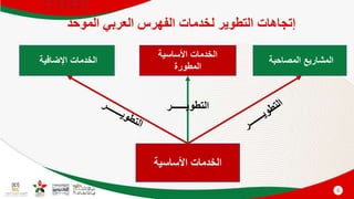 6
‫إتجاهات‬
‫الموحد‬ ‫العربي‬ ‫الفهرس‬ ‫لخدمات‬ ‫التطوير‬
‫األساسية‬ ‫الخدمات‬
‫األساسية‬ ‫الخدمات‬
‫المطورة‬
‫اإلضافية‬ ‫الخدمات‬
‫التطويــــــر‬
‫المصاحبة‬ ‫المشاريع‬
 
