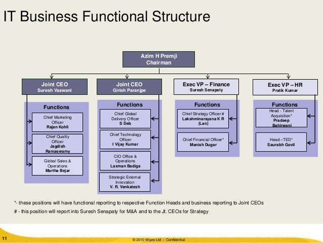 recruitment process wipro organisation structure chart