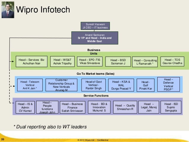 recruitment process wipro organisation structure chart