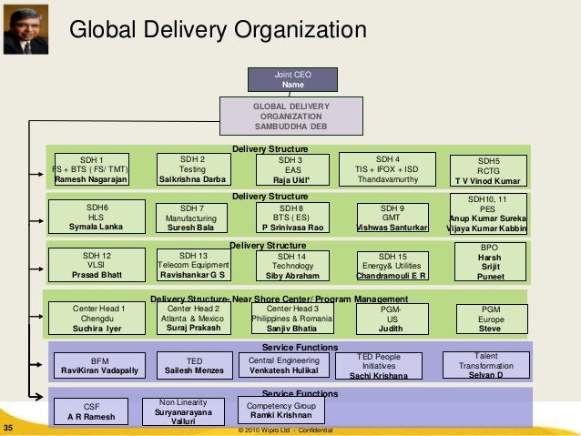 Wipro Organisation Structure Chart