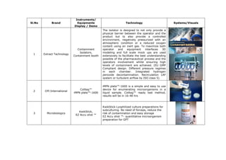 Sl.No Brand
Instruments/
Equipments
Display / Demo
Technology Systems/Visuals
1 Extract Technology
Containment
Isolators,
Containment booth
The isolator is designed to not only provide a
physical barrier between the operator and the
product but to also provide a controlled
environment, negatively pressurized with an
atmospheric condition or a reduced oxygen
content using an inert gas. To maximize both
operator and equipment interfaces 3D
modeling and full scale mock ups are used
extensively to facilitate the best understanding
possible of the pharmaceutical process and the
operators involvement whilst ensuring high
levels of containment are achieved. (EU GMP
Compliant design. Different pressure regimes
in each chamber. Integrated hydrogen
peroxide decontamination. Recirculation LAF
system or turbulent airflow by ISO class 5)
2 CPI International
Colitag™
iMPN plate™-1600
iMPN plate™-1600 is a simple and easy to use
device for enumerating microorganisms in a
liquid sample. Colitag™ ready test method,
results will be in 16-48 hrs
3 Microbiologics
KwikStick,
EZ Accu shot ™
KwikStick-Lyophilized culture preparations for
subculturing. No need of forceps, reduce the
risk of contamination and easy storage
EZ Accu shot ™- quantitative microorganism
preparation for GPT
 