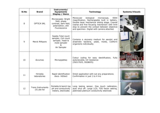 Sl.No Brand
Instruments/
Equipments
Display / Demo
Technology Systems/Visuals
8 OPTICA SRL
Microscopes- Bright
field, phase
contrast, dark field,
polarization, LED
Fluorescence
Monocular biological microscope, 400X
magnification, Rechargeable built in battery,
Double layer mechanical sliding stage, Coaxial
coarse and fine focusing mechanism with limit
stop to prevent the contact between objective
and specimen. Digital with camera attached.
9 Merck Millipore
Swabs-Total count
sampler, Coli count
sampler, Yeast &
mold sampler
&
Air Sampler
Contains a recovery medium for aerobic and
anaerobic bacteria, yeast, molds, Coliform
organisms individually.
10 Accumax Micropipettes
Colour coding for easy identification, Fully
autoclavable, UV resistance
(ISO17025, ISO8655)
11
Himedia
laboratories
Rapid identification
discs- HiDtect
Direct application with out any preparations.
Confirmation in just 1 to 4 hrs
12
Trans Instruments
(S) pte ltd
Portable & bench top
pH and conductivity
meters, electrodes
Long lasting sensor, One touch calibration,
auto shut off. Large LCD, TDS factor setting,
platinised platinum conductivity electrode
 