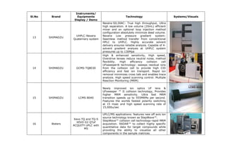 Sl.No Brand
Instruments/
Equipments
Display / Demo
Technology Systems/Visuals
13 SHIMADZU
UHPLC-Nexera
Quaternary system
Nexera-SIL30AC: True high throughput, Ultra
high separation. A low volume (20mL) efficient
mixer and an optional loop injection method
configuration absolutely minimize dead volume.
Nexera Low pressure gradient system:
Seamless method transfer from conventional
HPLC to UHPLC. Highly accurate solvent
delivery ensures reliable analysis. Capable of 4-
solvent gradient analysis at UHPLC system
pressures up to 130Mpa
14 SHIMADZU GCMS-TQ8030
High & enhanced sensitivity, High speed,
Overdrive lenses reduce neutral noise, method
flexibility. High efficiency collision cell
UFsweeper® technology: sweeps residual ions
from the collision cell to provide high CID
efficiency and fast ion transport. Rapid ion
removal minimizes cross talk and enables trace
analysis. High speed scanning control. Multiple
Reaction Monitoring (MRM)
15 SHIMADZU LCMS-8040
Newly improved ion optics UF lens &
UFsweeper ™ II collision technology, Provides
higher MRM sensitivity. Ultra fast MRM
transition speeds up to 555MRMs per second.
Features the worlds fastest polarity switching
at 15 msec and high speed scanning rate of
15,000u/sec
16 Waters
Xevo TQ and TQ-S
XEVO G2 QTof
ACQUITY UPLC with
MS
UPLC/MS applications: features new off axis ion
source technology known as StepWave™.
StepWave™ collision cell technology-rapid MRM
acquisition. RADAR™ to collect highly specific
quantitative data for target compounds while
providing the ability to visualize all other
components in the sample matrices.
 