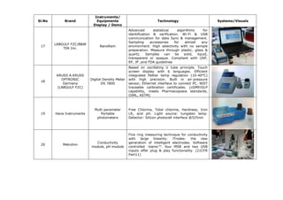 Sl.No Brand
Instruments/
Equipments
Display / Demo
Technology Systems/Visuals
17
LABGULF FZC/B&W
TEK Inc.
NanoRam
Advanced statistical algorithms for
identification & verification. Wi-Fi & USB
communication for data Sync & management.
Sampling accessories for almost any
environment. High selectivity with no sample
preparation. Measure through plastic, glass &
quartz. Samples can be solid, liquid,
transparent or opaque. Compliant with USP,
EP, JP ,and FDA guidelines
18
KRUSS A.KRUSS
OPTRONIC
Germany
(LABGULF FZC)
Digital Density Meter
DS 7800
Based on oscillating U tube principle. Touch
screen display with 6 languages. Efficient
integrated Peltier temp regulation (10-40°C)
with high precision. Built in air-pressure
sensor, Ethernet interface to connect PC. NIST
traceable calibration certificates. (cGMP/GLP
capability, meets Pharmacopoeia standards,
OIML, ASTM)
19 Hana Instruments
Multi parameter
Portable
photometers
Free Chlorine, Total chlorine, Hardness, Iron
LR, and pH. Light source: tungsten lamp.
Detector: Silicon photocell interface @525nm
20 Metrohm
Conductivity
module, pH module
Five ring measuring technique for conductivity
with large linearity. iTrodes- the new
generation of intelligent electrodes. Software
controlled -tiamo™. four MSB and two USB
inputs offer plug & play functionality. (21CFR
Part11)
 