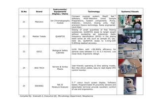Sl.No Brand
Instruments/
Equipments
Display / Demo
Technology Systems/Visuals
21 Metrohm
Ion Chromatography
module
Compact modular system, MagIC Net™
software, MISP-Metrohm Inline Sample
Preparations, System components: iPump,
iDetector, iColumn, Dosing units. High-
precision Dosino technology, Swiss engineered.
(GLP,FDA)
22 Mettler Toledo QUANTOS
Dosing of small quantities of free flowing
substances. QUANTOS doses to target weight
without exceeding set tolerances. Radio
frequency identification (RFID) in the dosing
head saves all info such as sample ID, Qty,
Date etc. QUANTOS doses to 0.5mg-with
0.005mg readout accuracy.
23 ESCO
Biological Safety
Cabinets
ULPA filters with >99.999% efficiency for
particle sizes between 0.1 to 0.3 microns. Low
noise level, Ergonomic design.
24 JEIO TECH
Stirrers & Vortex
Mixers
User-friendly operating & time setting modes,
Non-Slip silicon plates, easy to read digital VFD
control monitor.
25 RADWAG
MA.3Y
Moisture Analyzer
5.7” colour touch screen display, Software
based, Programmable IR proximity sensors and
detachable terminal provide excellent comfort
of use and ergonomics.
Compiled By: Sreenath.S, Executive-QC, Microbiology Department, Neopharma
 